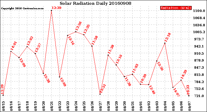 Milwaukee Weather Solar Radiation<br>Daily