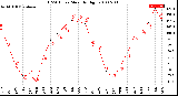 Milwaukee Weather THSW Index<br>Monthly High