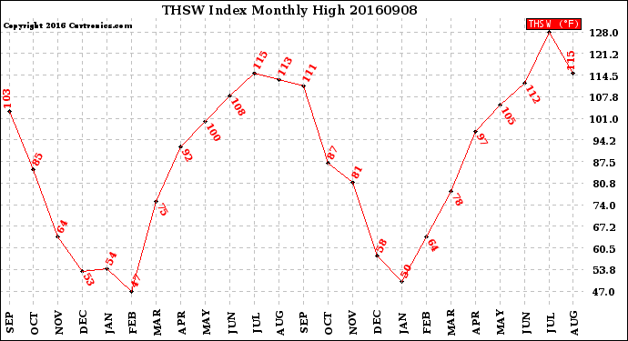 Milwaukee Weather THSW Index<br>Monthly High