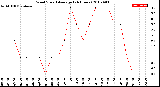 Milwaukee Weather Wind Speed<br>Average<br>(24 Hours)