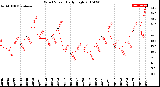 Milwaukee Weather Wind Speed<br>Daily High