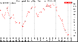 Milwaukee Weather Wind Speed<br>Hourly High<br>(24 Hours)