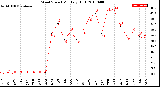 Milwaukee Weather Wind Speed<br>Monthly High