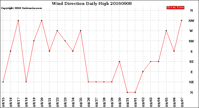 Milwaukee Weather Wind Direction<br>Daily High