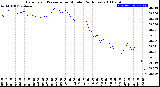 Milwaukee Weather Barometric Pressure<br>per Minute<br>(24 Hours)