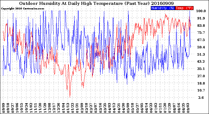 Milwaukee Weather Outdoor Humidity<br>At Daily High<br>Temperature<br>(Past Year)