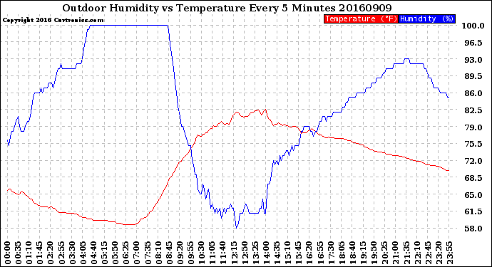 Milwaukee Weather Outdoor Humidity<br>vs Temperature<br>Every 5 Minutes