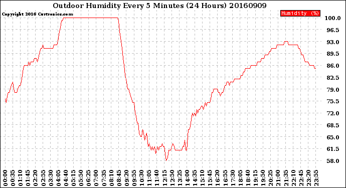 Milwaukee Weather Outdoor Humidity<br>Every 5 Minutes<br>(24 Hours)