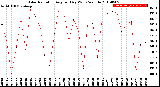 Milwaukee Weather Solar Radiation<br>Avg per Day W/m2/minute