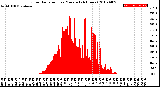 Milwaukee Weather Solar Radiation<br>per Minute<br>(24 Hours)
