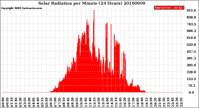 Milwaukee Weather Solar Radiation<br>per Minute<br>(24 Hours)