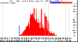 Milwaukee Weather Solar Radiation<br>& Day Average<br>per Minute<br>(Today)