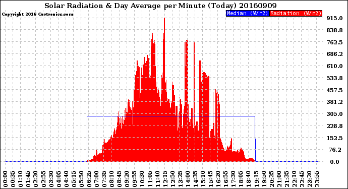 Milwaukee Weather Solar Radiation<br>& Day Average<br>per Minute<br>(Today)