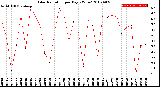 Milwaukee Weather Solar Radiation<br>per Day KW/m2
