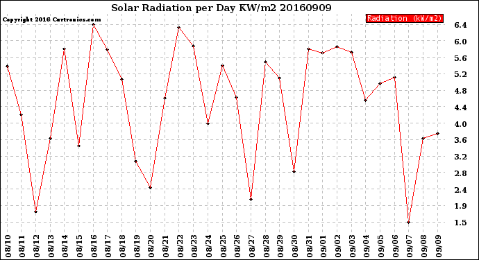Milwaukee Weather Solar Radiation<br>per Day KW/m2