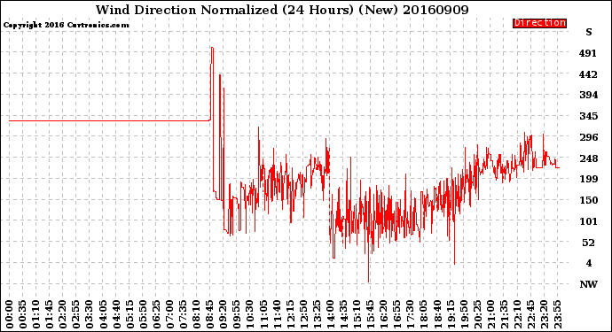 Milwaukee Weather Wind Direction<br>Normalized<br>(24 Hours) (New)