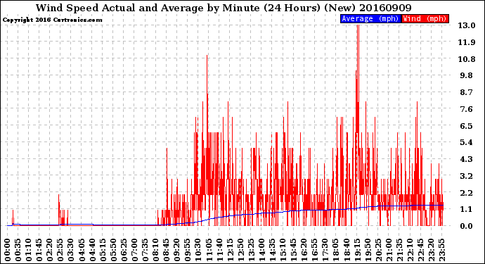 Milwaukee Weather Wind Speed<br>Actual and Average<br>by Minute<br>(24 Hours) (New)