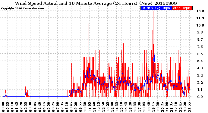 Milwaukee Weather Wind Speed<br>Actual and 10 Minute<br>Average<br>(24 Hours) (New)