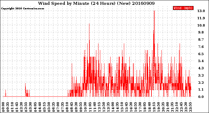 Milwaukee Weather Wind Speed<br>by Minute<br>(24 Hours) (New)