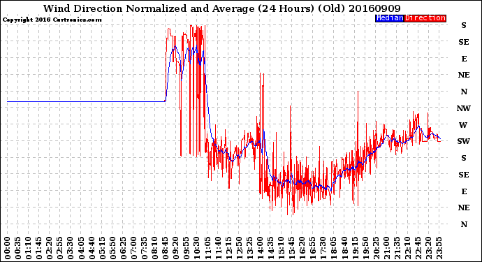 Milwaukee Weather Wind Direction<br>Normalized and Average<br>(24 Hours) (Old)