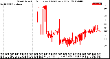Milwaukee Weather Wind Direction<br>Normalized<br>(24 Hours) (Old)