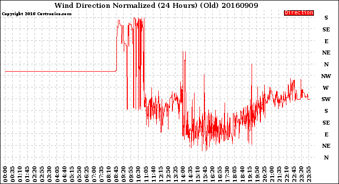 Milwaukee Weather Wind Direction<br>Normalized<br>(24 Hours) (Old)