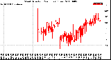Milwaukee Weather Wind Direction<br>(24 Hours) (Raw)