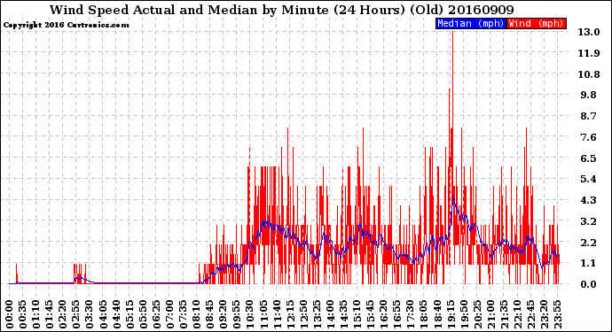 Milwaukee Weather Wind Speed<br>Actual and Median<br>by Minute<br>(24 Hours) (Old)