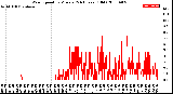 Milwaukee Weather Wind Speed<br>by Minute<br>(24 Hours) (Old)
