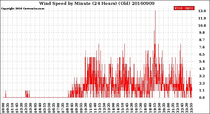 Milwaukee Weather Wind Speed<br>by Minute<br>(24 Hours) (Old)