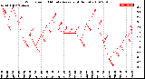 Milwaukee Weather Wind Speed<br>10 Minute Average<br>(4 Hours)