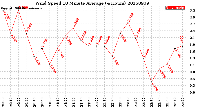 Milwaukee Weather Wind Speed<br>10 Minute Average<br>(4 Hours)