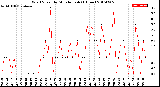 Milwaukee Weather Wind Speed<br>by Minute mph<br>(1 Hour)