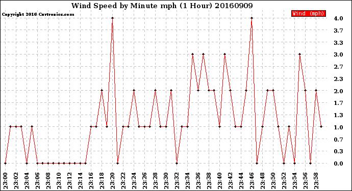 Milwaukee Weather Wind Speed<br>by Minute mph<br>(1 Hour)