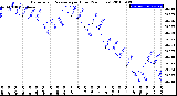 Milwaukee Weather Barometric Pressure<br>per Hour<br>(24 Hours)