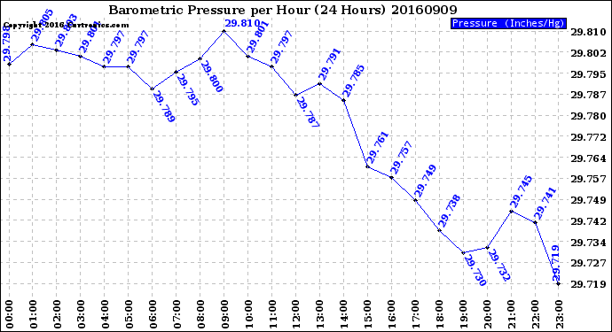 Milwaukee Weather Barometric Pressure<br>per Hour<br>(24 Hours)