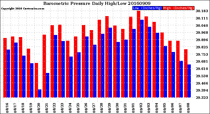 Milwaukee Weather Barometric Pressure<br>Daily High/Low
