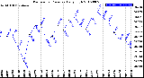 Milwaukee Weather Barometric Pressure<br>Daily High