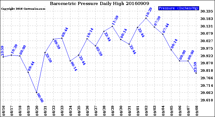 Milwaukee Weather Barometric Pressure<br>Daily High