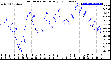 Milwaukee Weather Barometric Pressure<br>Daily Low