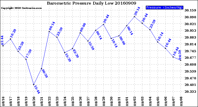 Milwaukee Weather Barometric Pressure<br>Daily Low
