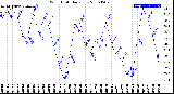 Milwaukee Weather Wind Chill<br>Daily Low