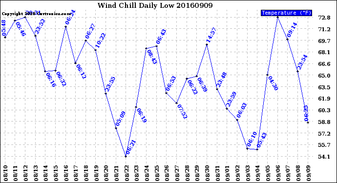 Milwaukee Weather Wind Chill<br>Daily Low