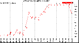 Milwaukee Weather Dew Point<br>(24 Hours)