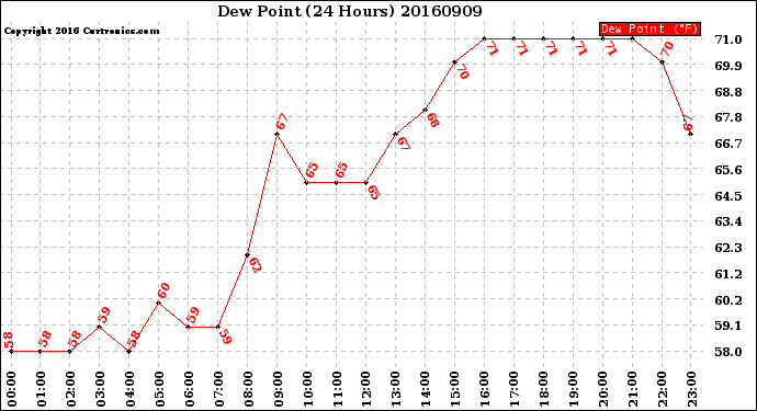 Milwaukee Weather Dew Point<br>(24 Hours)