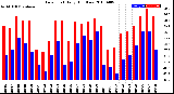 Milwaukee Weather Dew Point<br>Daily High/Low