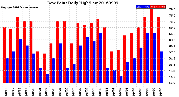 Milwaukee Weather Dew Point<br>Daily High/Low