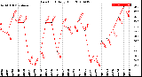 Milwaukee Weather Dew Point<br>Daily High