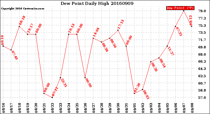 Milwaukee Weather Dew Point<br>Daily High
