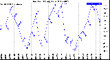 Milwaukee Weather Dew Point<br>Daily Low